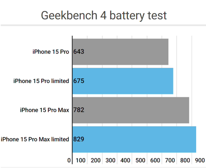 临夏apple维修站iPhone15Pro的ProMotion高刷功能耗电吗