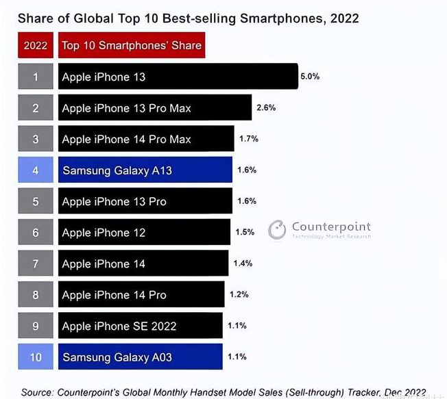 临夏苹果维修分享:为什么iPhone14的销量不如iPhone13? 