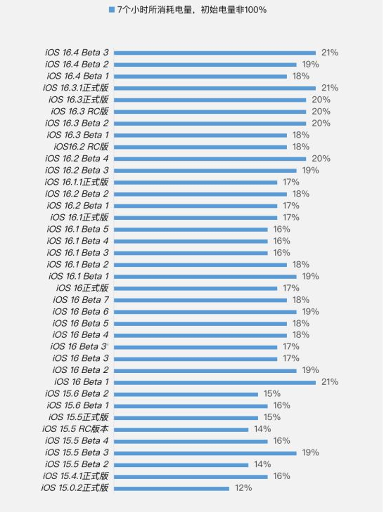 临夏苹果手机维修分享iOS 16.4 Beta 3续航跑分等测试结果汇总 