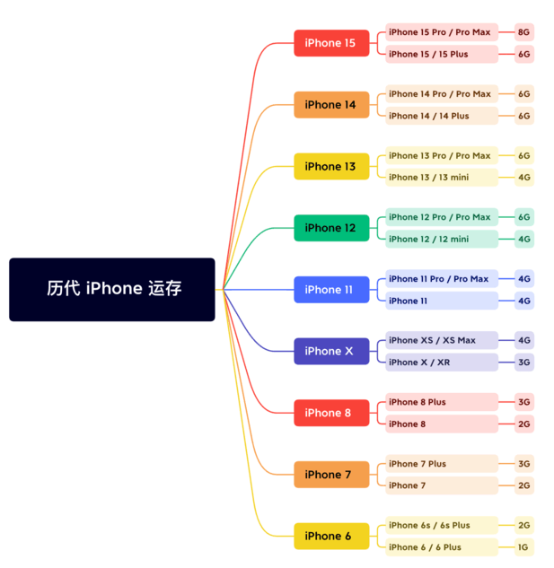 临夏苹果维修网点分享苹果历代iPhone运存汇总 