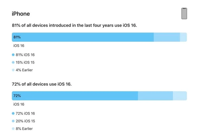 临夏苹果手机维修分享iOS 16 / iPadOS 16 安装率 