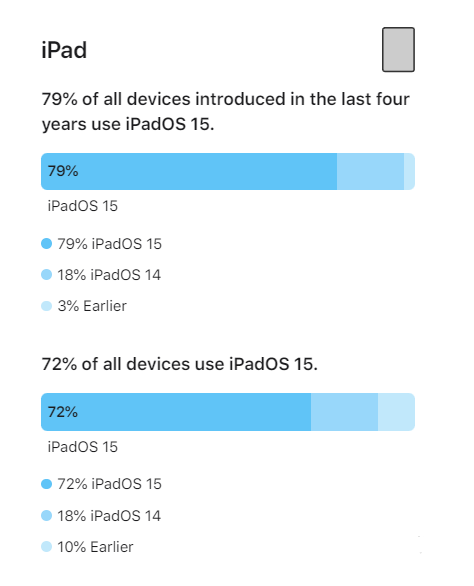 临夏苹果手机维修分享iOS 16将至，iOS 15安装率怎么样 
