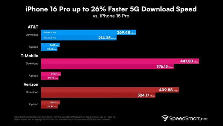 临夏苹果手机维修分享iPhone 16 Pro 系列的 5G 速度 