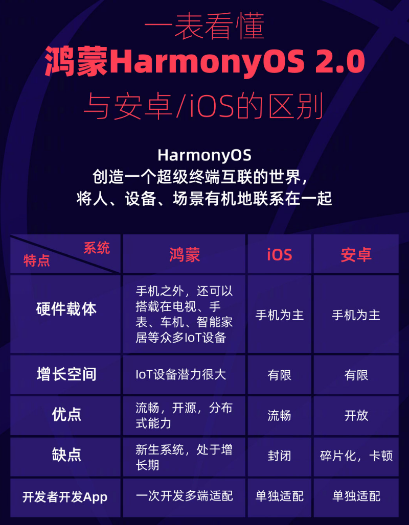 临夏苹果手机维修分享华为鸿蒙 OS 与安卓以及 iOS 都有什么区别 