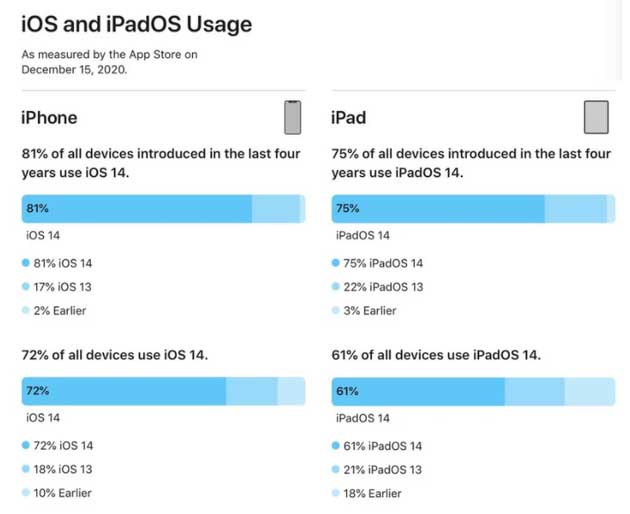 临夏苹果手机维修分享有多少用户更新了 iOS 14 