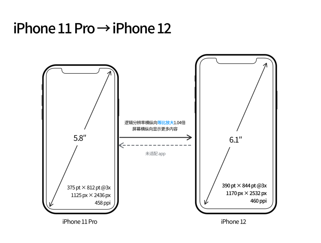 临夏苹果手机维修分享iPhone 12 mini 和 iPhone 12 Pro 的尺寸变化会改变显示内容吗 